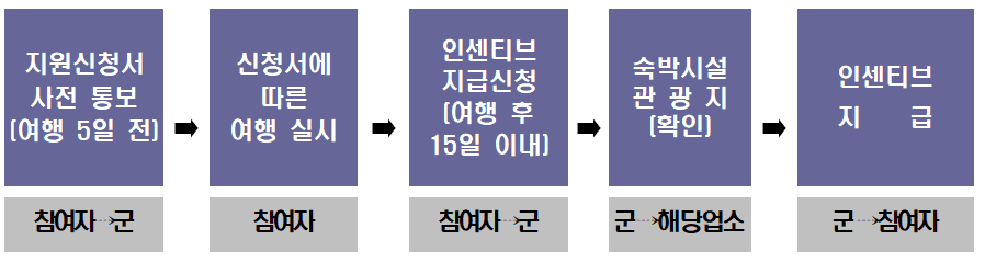 2025 하동군 신혼부부 여행지원 인센티브 (선착순 조기 모집종료)