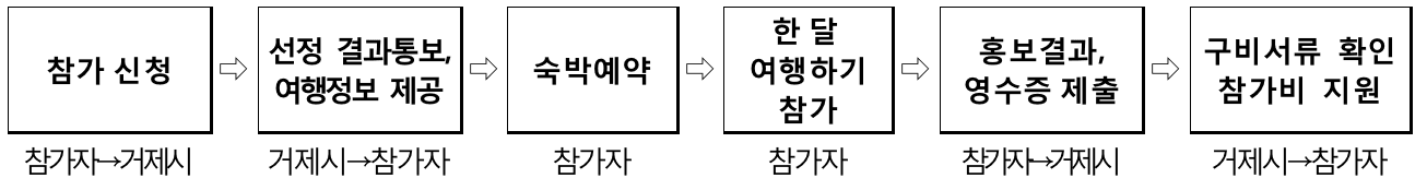 거제 한달살기 2차 (경남 한달살기, 워케이션. 거제 여행)