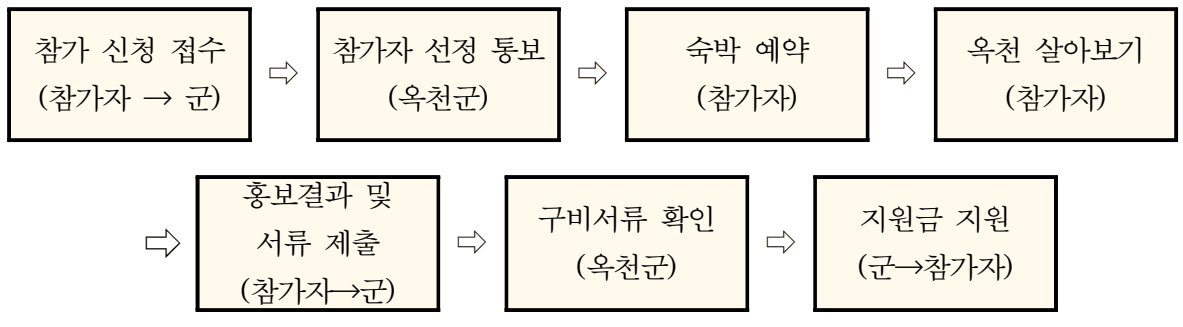 옥천 살아보기 1박~일주일살기 (충북 일단 살아보기 2차)