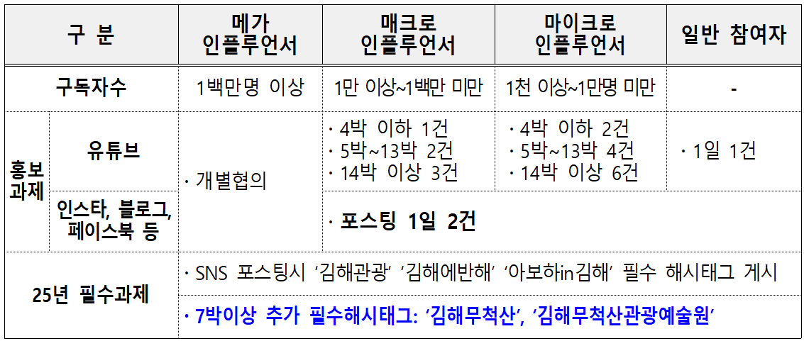 김해 한달살기 3차 모집 (경남에서 한달 여행하기)