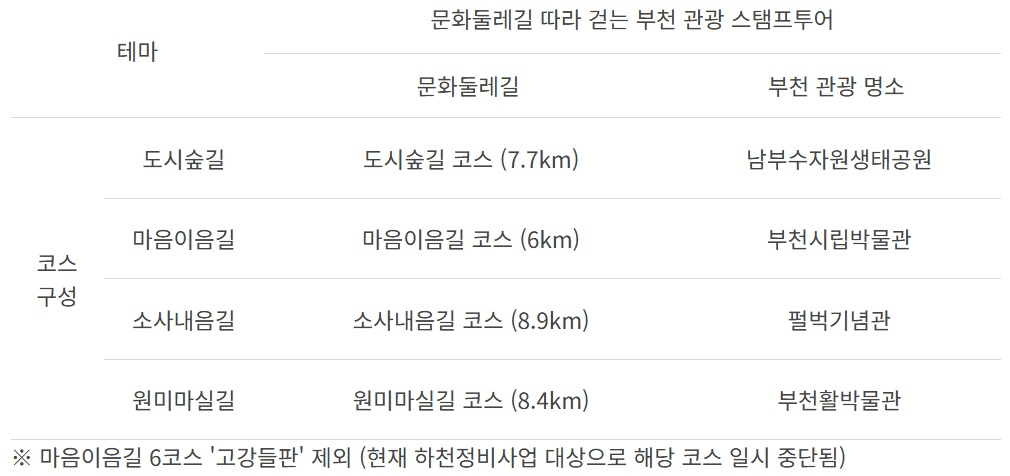 2025 문화둘레길따라 걷는 부천 관광 스탬프투어
