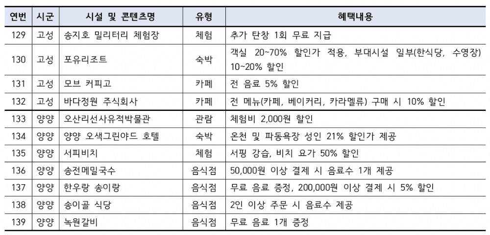 강원생활도민증발급 받고 핫플 할인받기! (모바일 도민증)