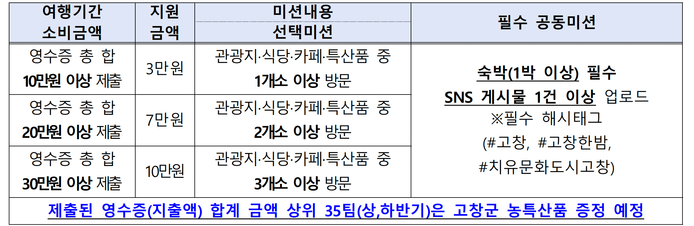 고창 여행지원금 '고창한밤' 9월 (선착순)