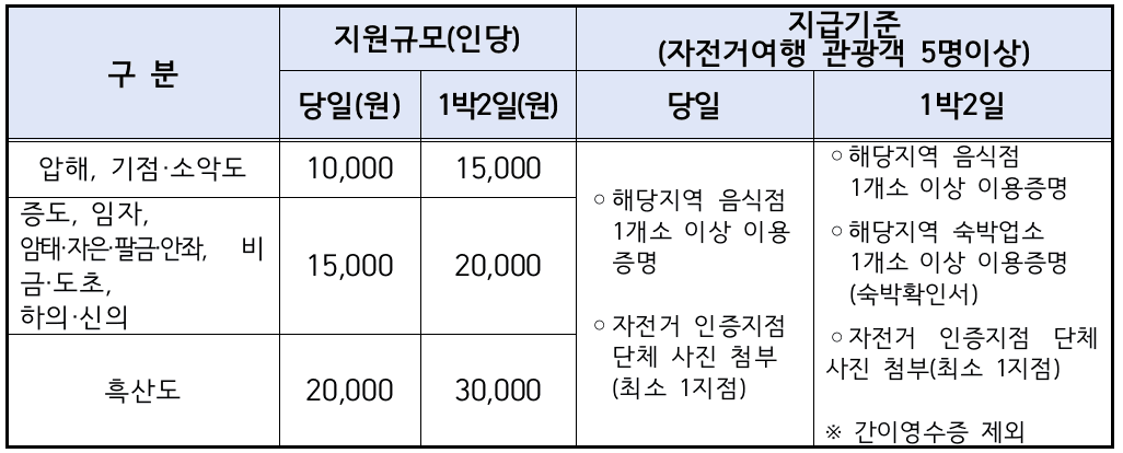 (🔥선착순) 신안 자전거 동호회 관광객 인센티브 지원