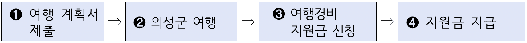 (선착순) 2024 의성 개별/단체 관광객 여행 인센티브 지원 2차