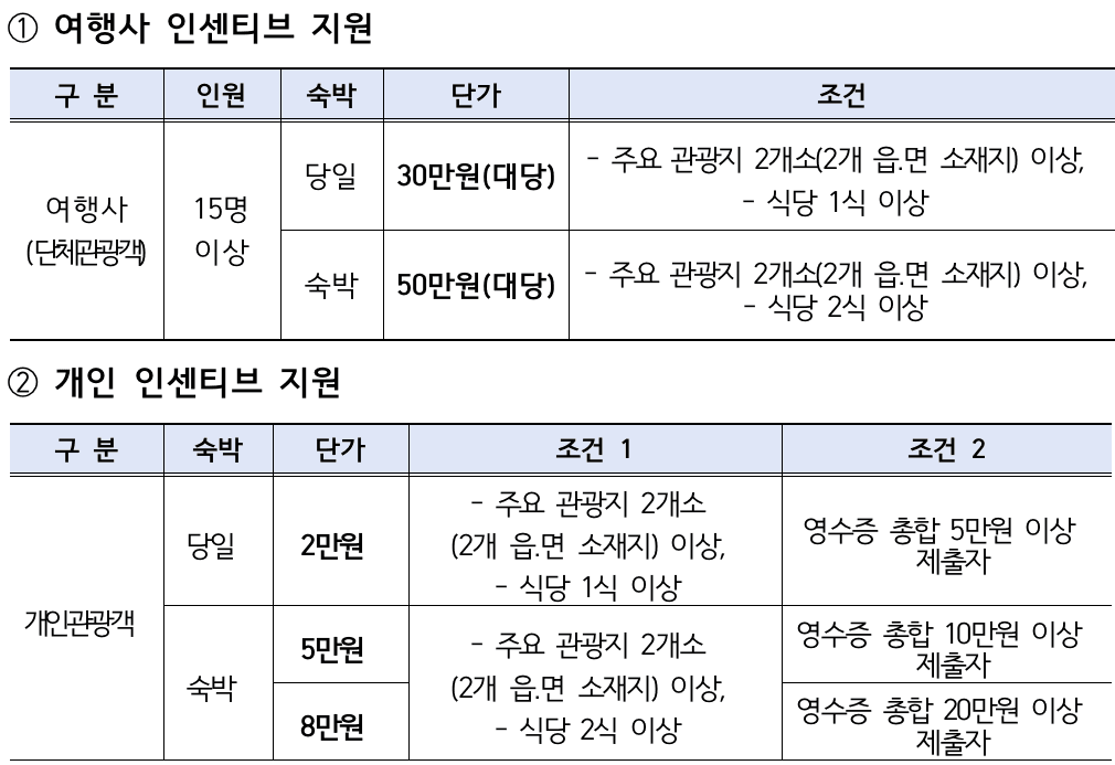 (선착순) 2024 의성 개별/단체 관광객 여행 인센티브 지원 2차