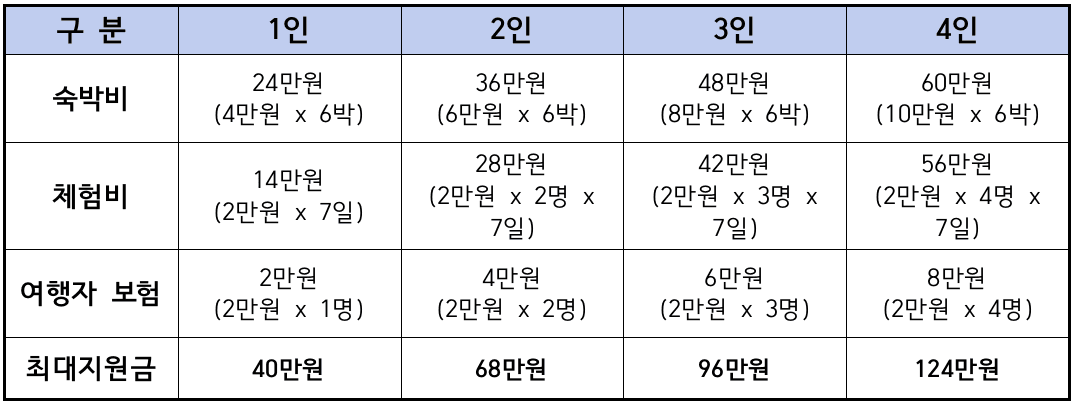 단양 여행 - 단양에서 일주일살기 (충북 일단 살아보기 - 조기 모집종료)