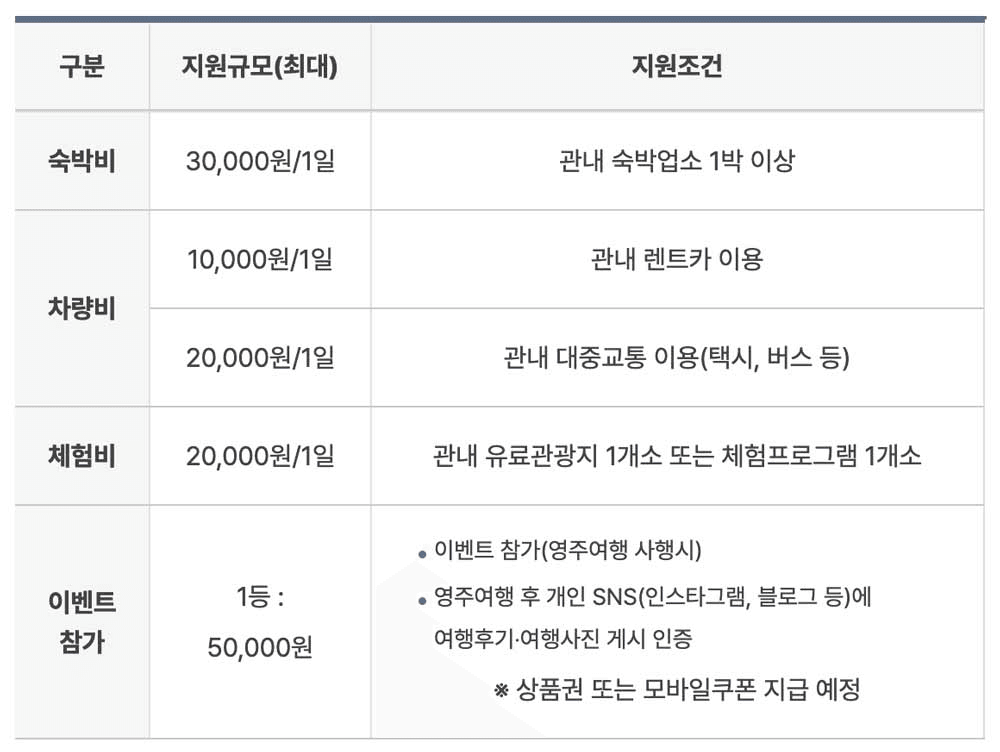 영주 내일로 자유여행 패스권 발권자 대상, 숙박비 차량비 체험비 지원