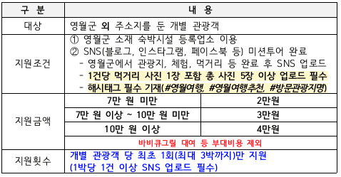 강원도 영월 여행하고 숙박비 지원받자! (3박까지 여행지원금 제공)