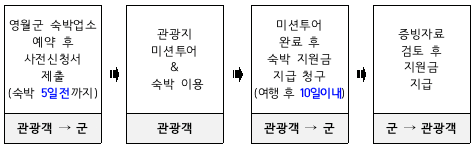 강원도 영월 여행하고 숙박비 지원받자! (3박까지 여행지원금 제공)