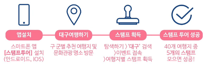 대구여행 스탬프투어, 대구 가봄 - 여행가는달