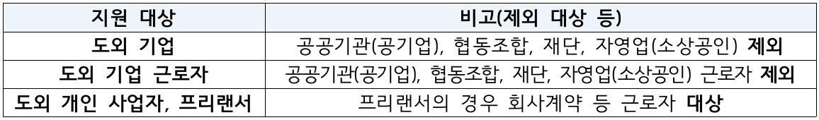 (선착순) 제주 워케이션 바우처 참가자 모집 3차