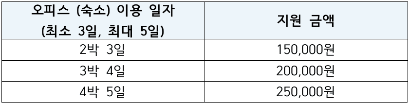 (선착순) 제주 워케이션 바우처 참가자 모집 3차