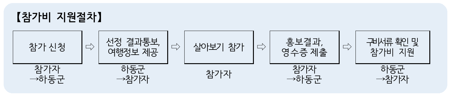 하동 4박 5일 농촌 살아보기 1기 참가자 모집