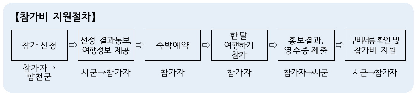 (선공개) 합천 다라고 스테이 2차 모집, 경남 한달살기