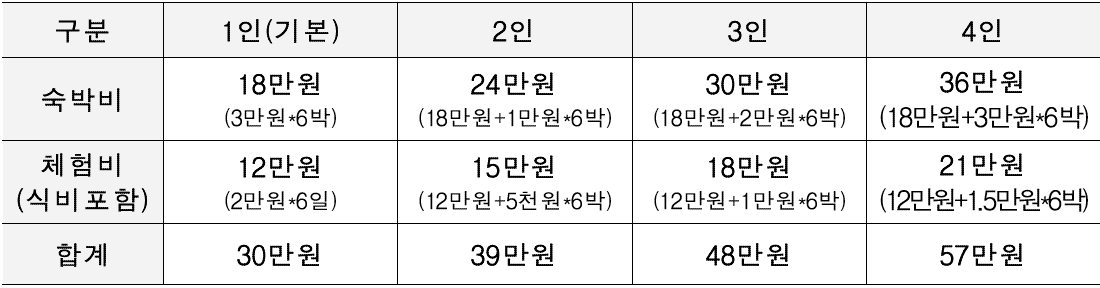 산림일주, 촌캉스 숙소와 함께하는 영주 일주일살기