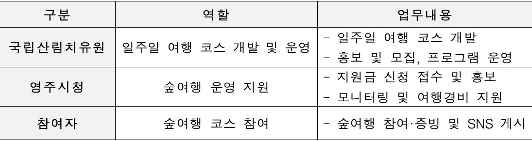 산림일주, 촌캉스 숙소와 함께하는 영주 일주일살기