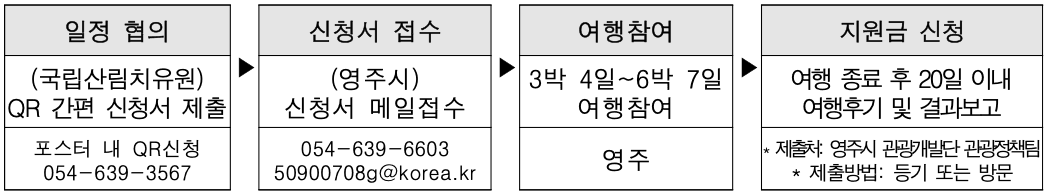 산림일주, 촌캉스 숙소와 함께하는 영주 일주일살기