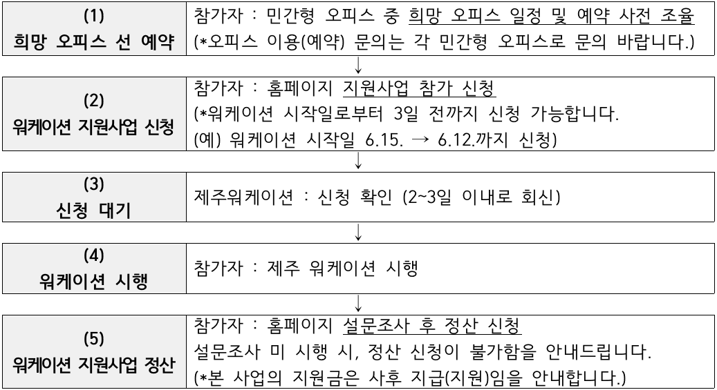 (선착순) 제주 워케이션 바우처 참가자 모집 3차
