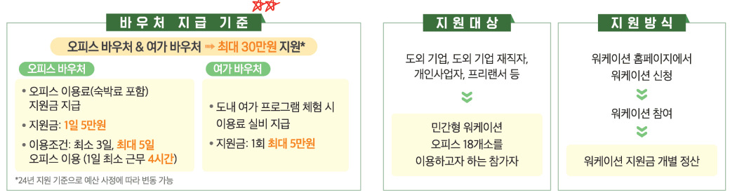 (선착순) 제주 워케이션 바우처 참가자 모집 3차
