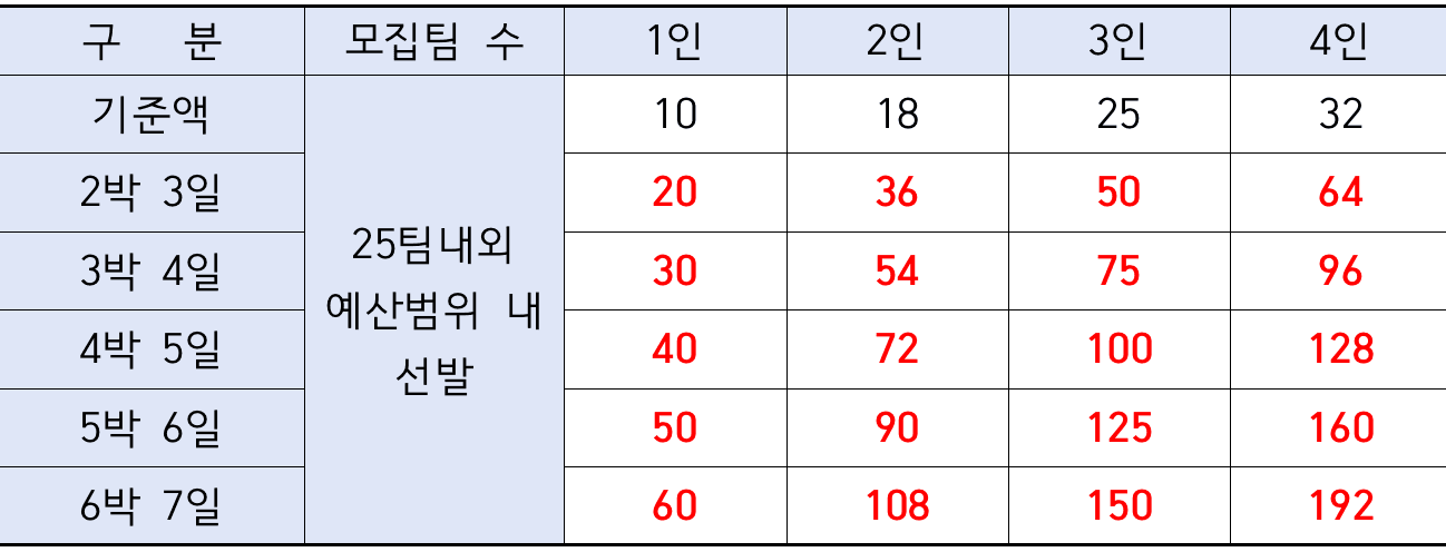 제천에서 2박~일주일살기 (짧은여행, 제천시민 외)