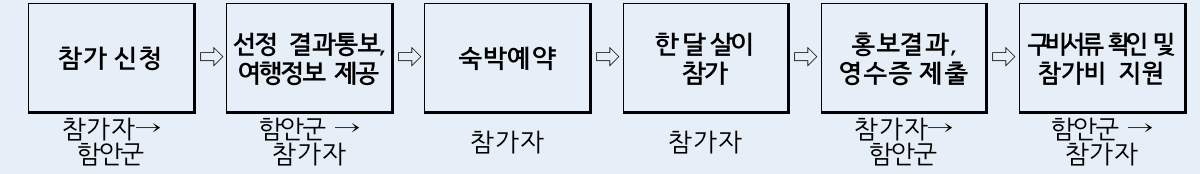 (경남) 함안에서 한달살기 2차 참가자 모집